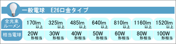 一般電球E26対応表